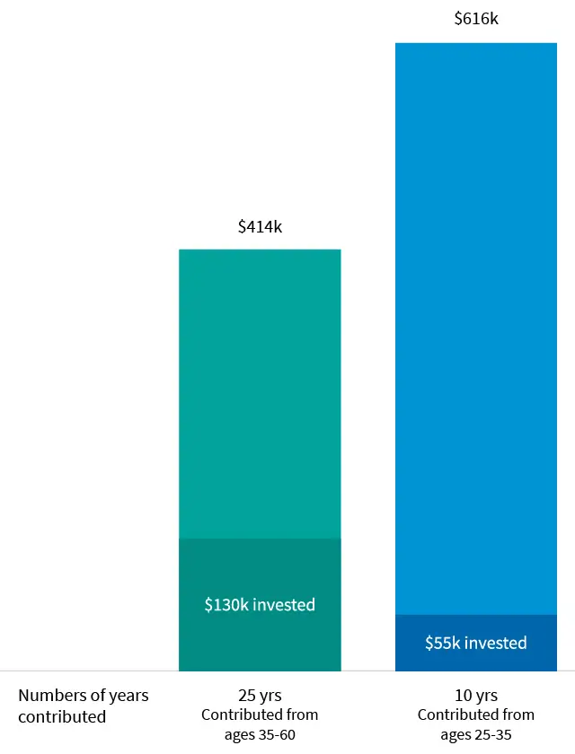 Retirement savings chart